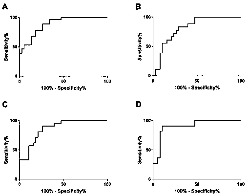 Target lipidomics method based on modelling-predicting strategy