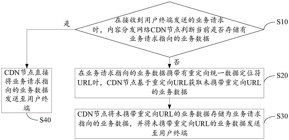 Data push method and device