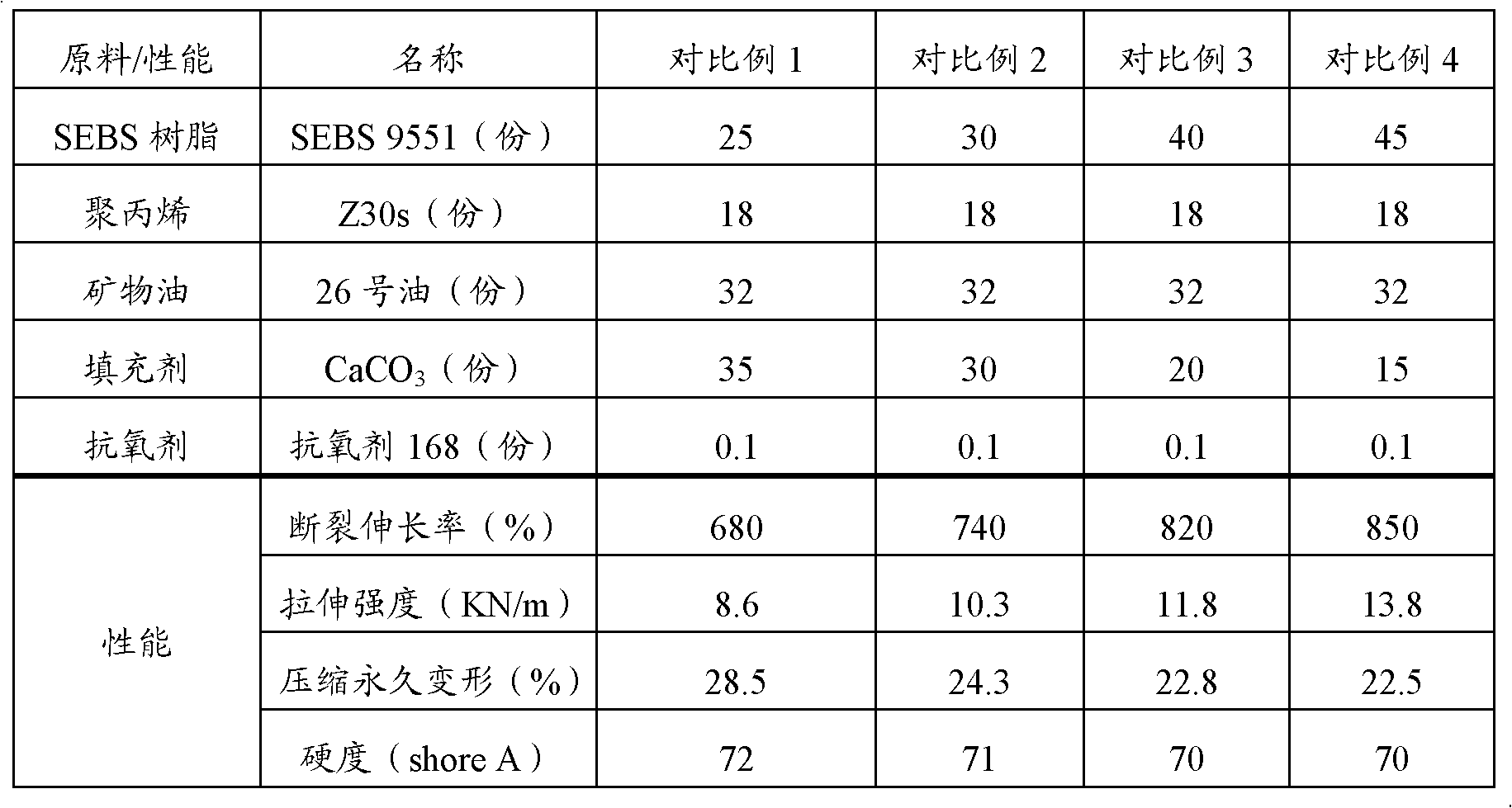 SEBS (styrenic block copolymer) thermoplastic elastomer and preparation method thereof