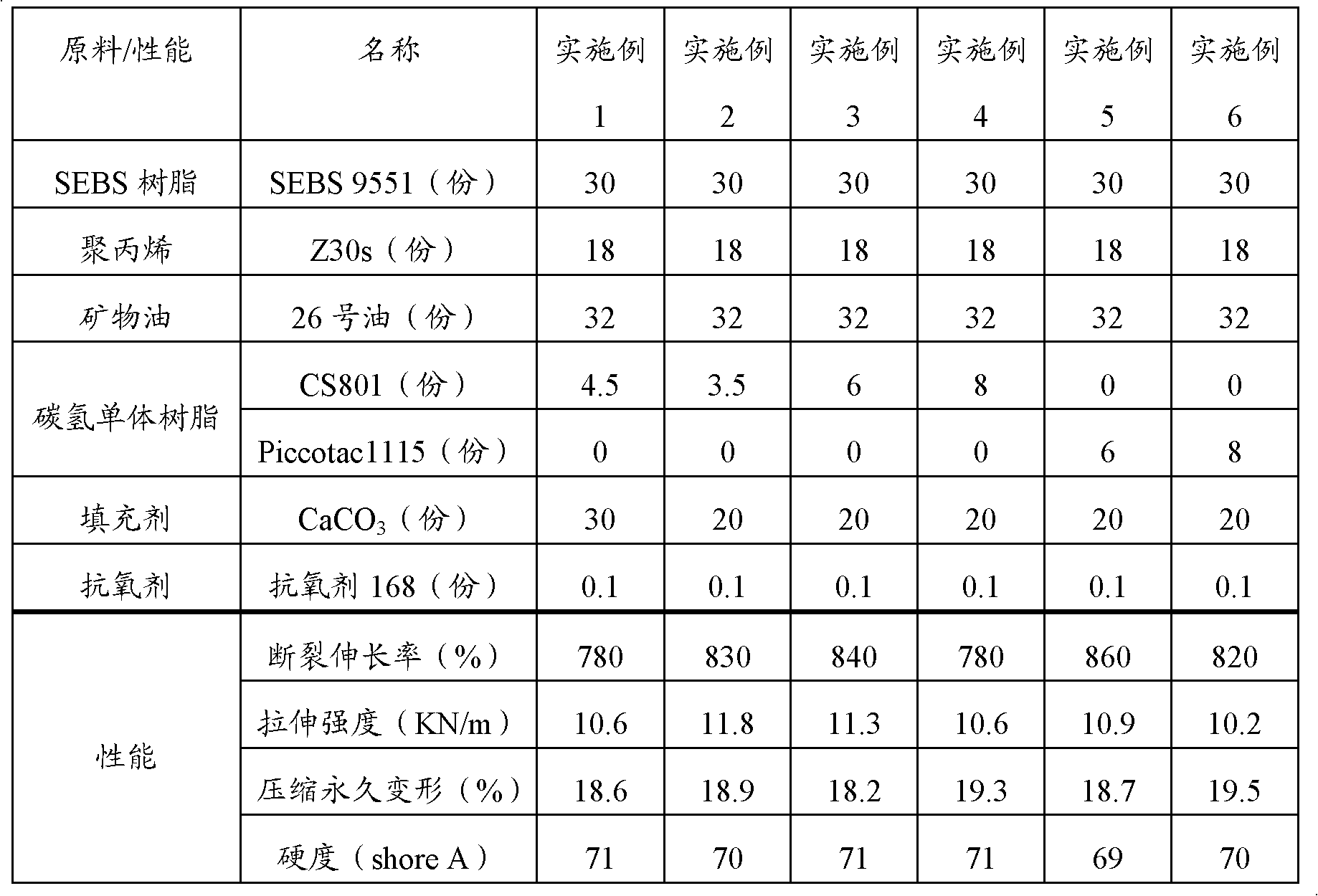 SEBS (styrenic block copolymer) thermoplastic elastomer and preparation method thereof