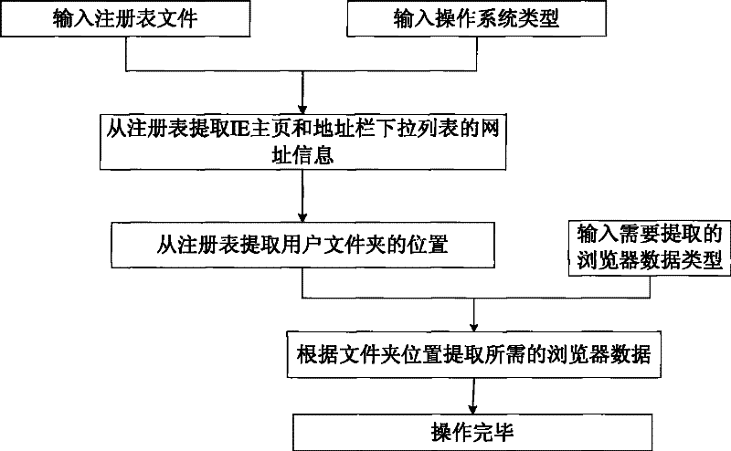 Evidence obtaining method for Web browser caching data