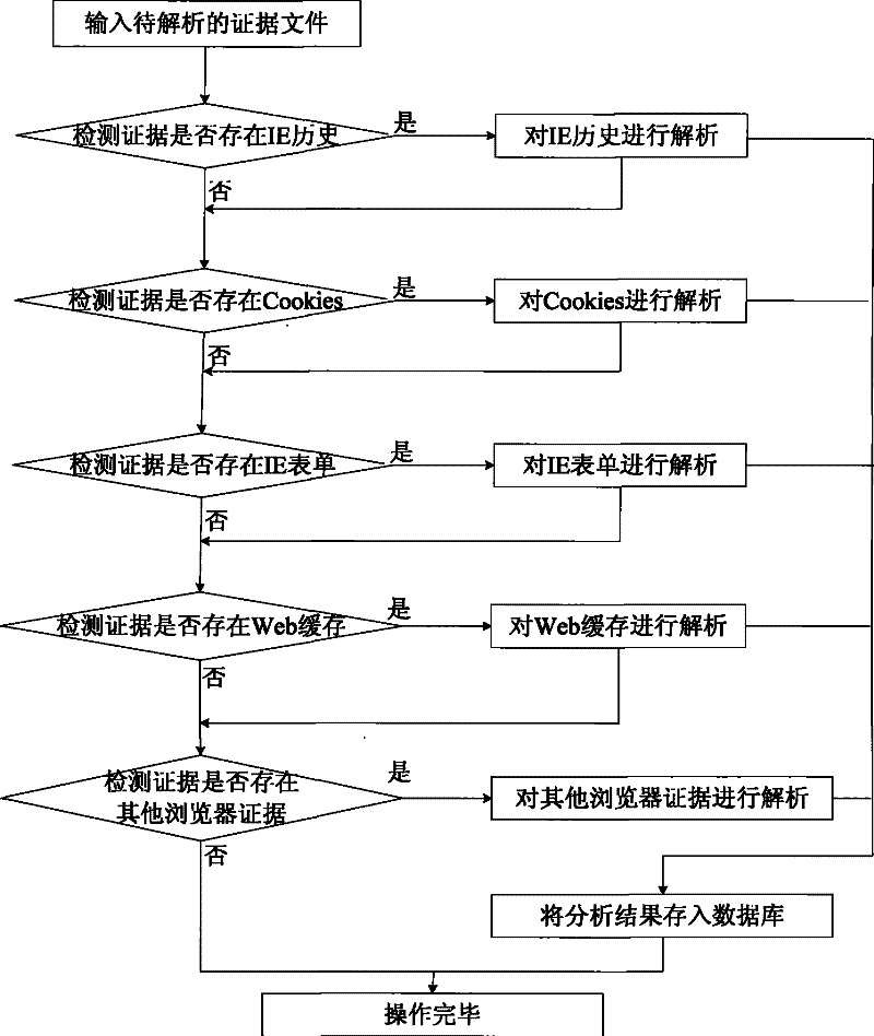 Evidence obtaining method for Web browser caching data