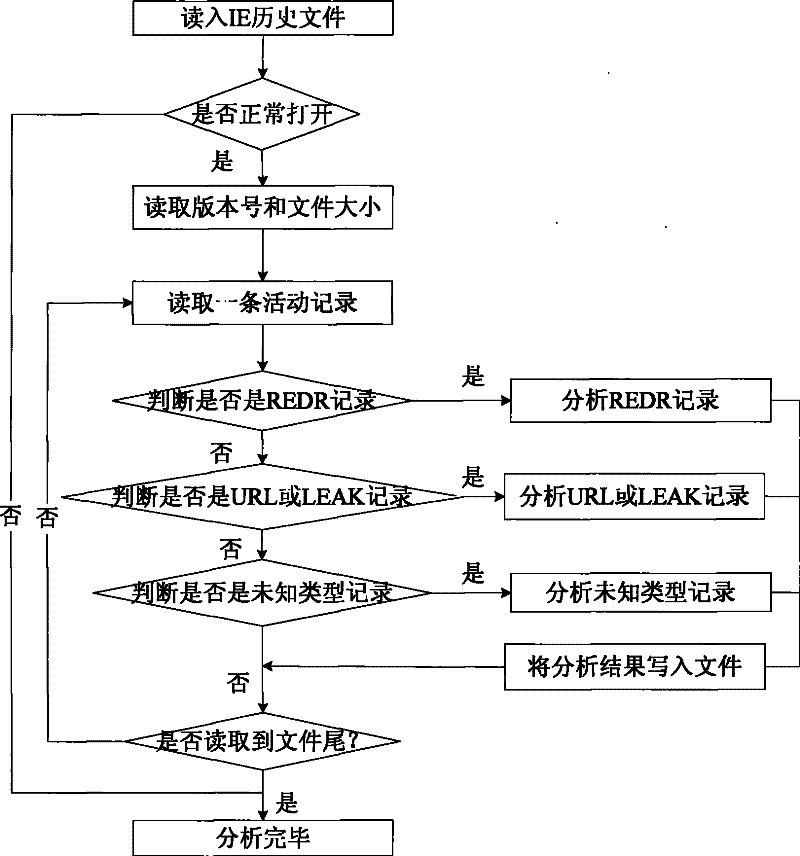 Evidence obtaining method for Web browser caching data