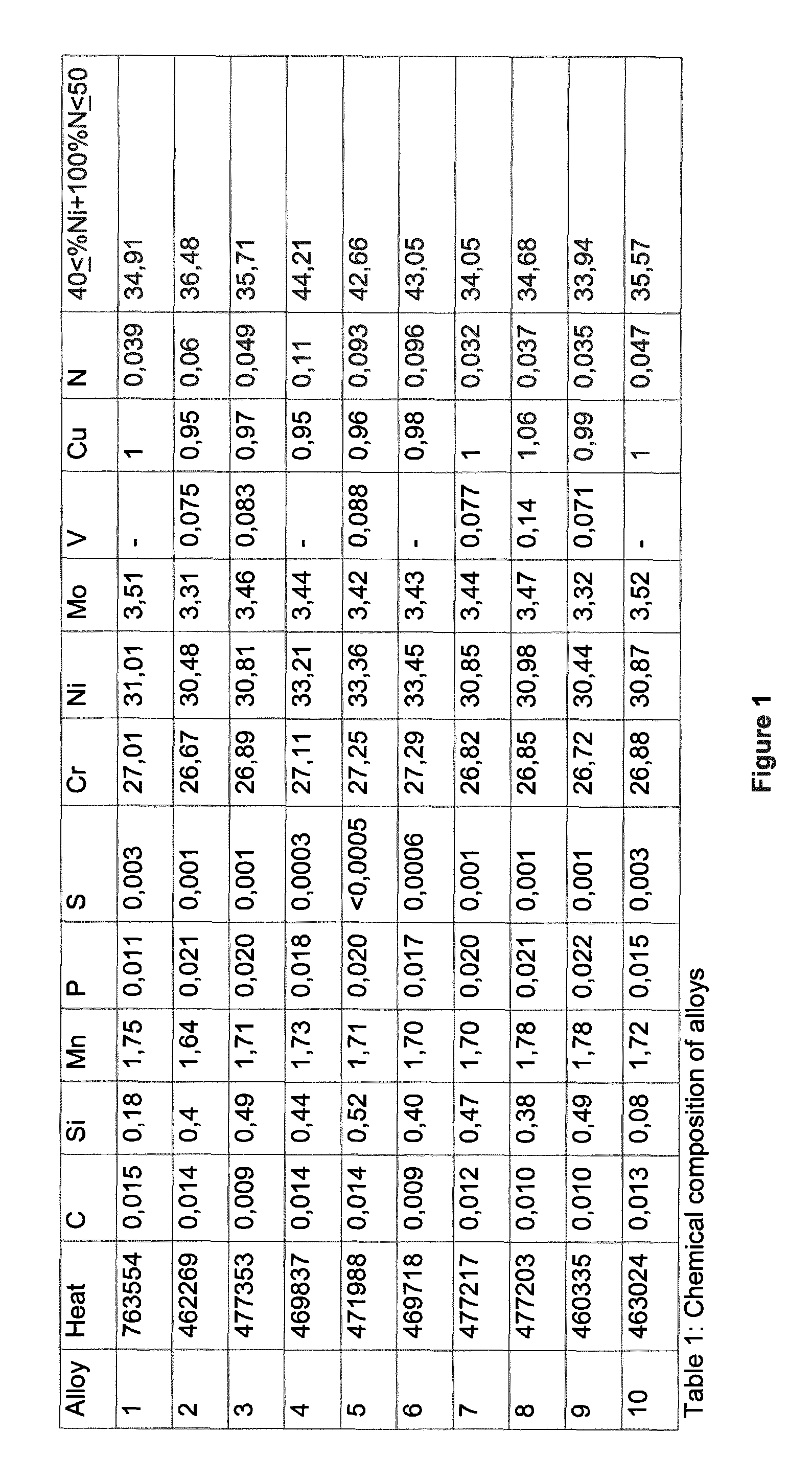 Austenitic alloy