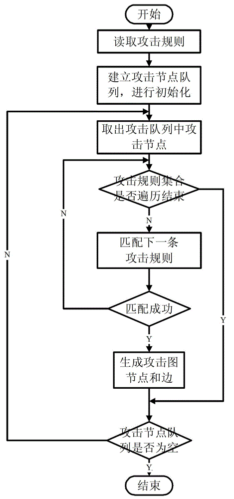 Attack intention recognition method based on Bayesian network inference