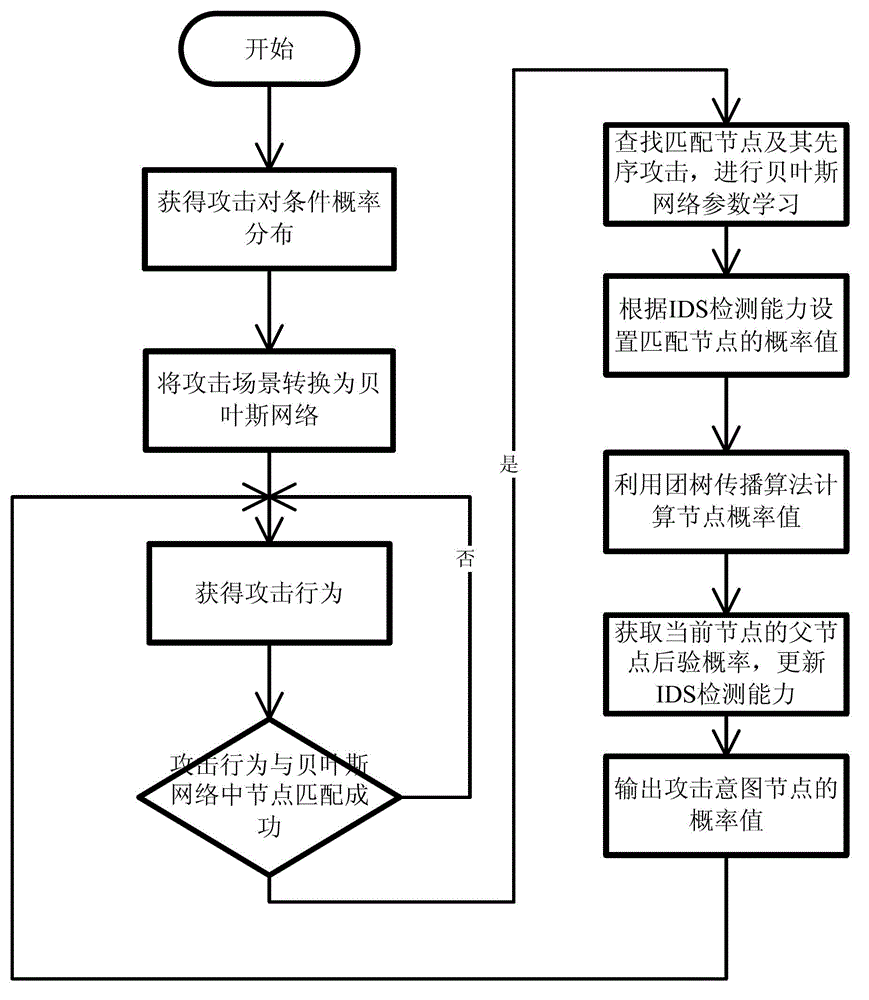 Attack intention recognition method based on Bayesian network inference