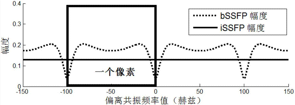 Water-fat separation magnetic resonance imaging method