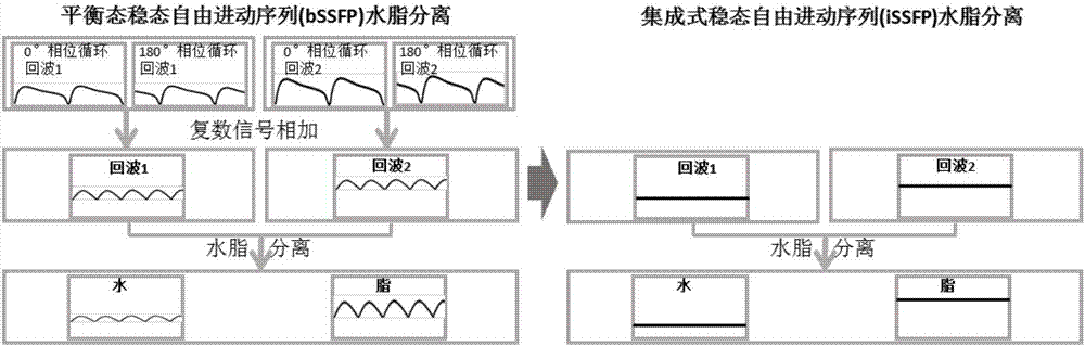 Water-fat separation magnetic resonance imaging method