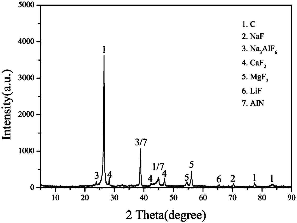 Mechano-chemical conversion and recovery method for sodium-containing compound and fluorine-containing compound in aluminum electrolysis cell waste cathode carbon blocks