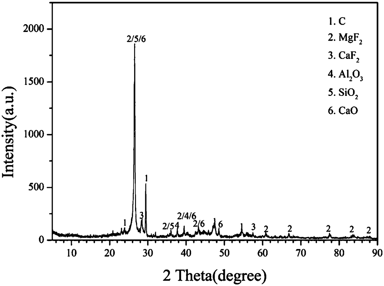 Mechano-chemical conversion and recovery method for sodium-containing compound and fluorine-containing compound in aluminum electrolysis cell waste cathode carbon blocks