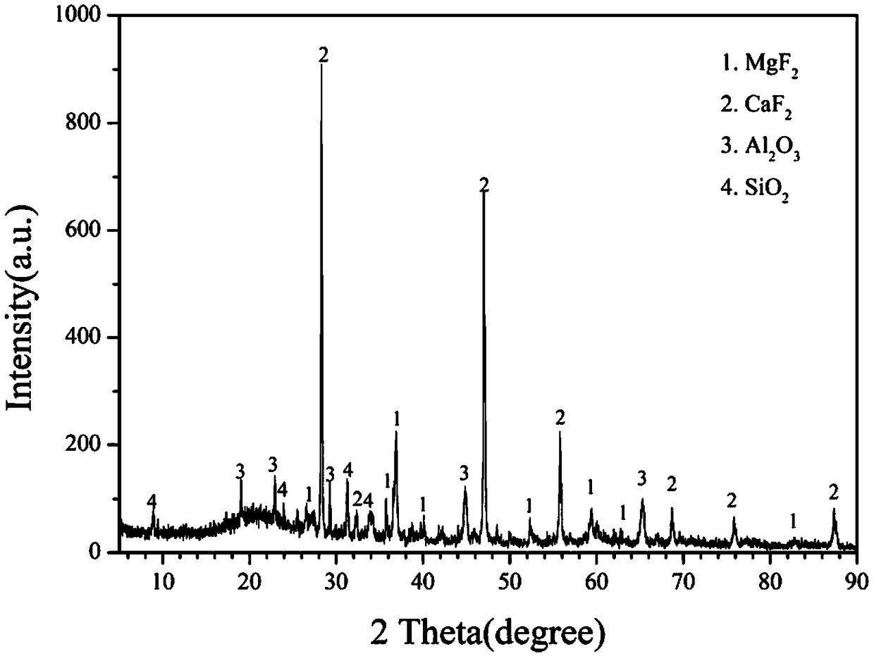 Mechano-chemical conversion and recovery method for sodium-containing compound and fluorine-containing compound in aluminum electrolysis cell waste cathode carbon blocks