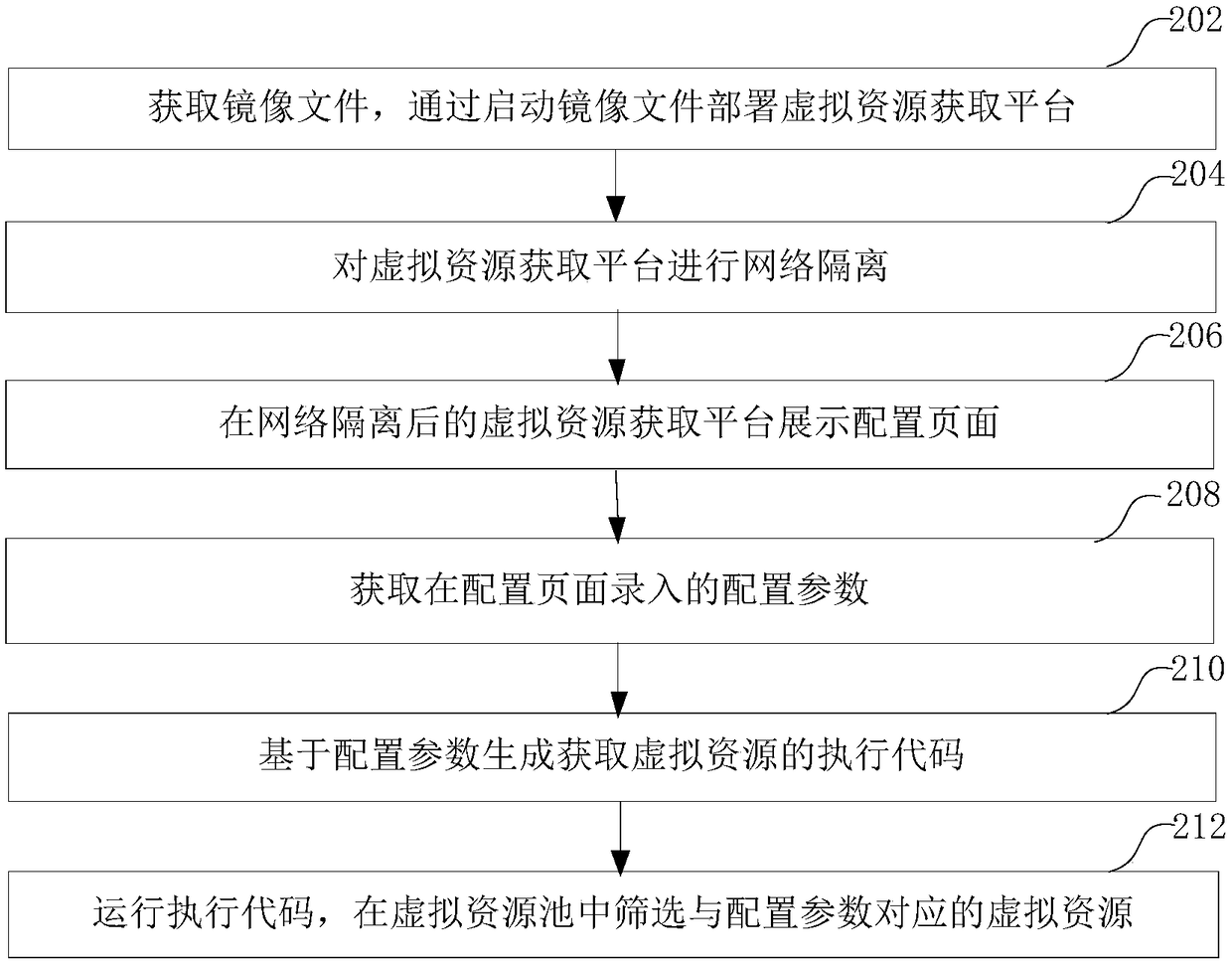 Network access method and system based on virtual resources, computer equipment and medium