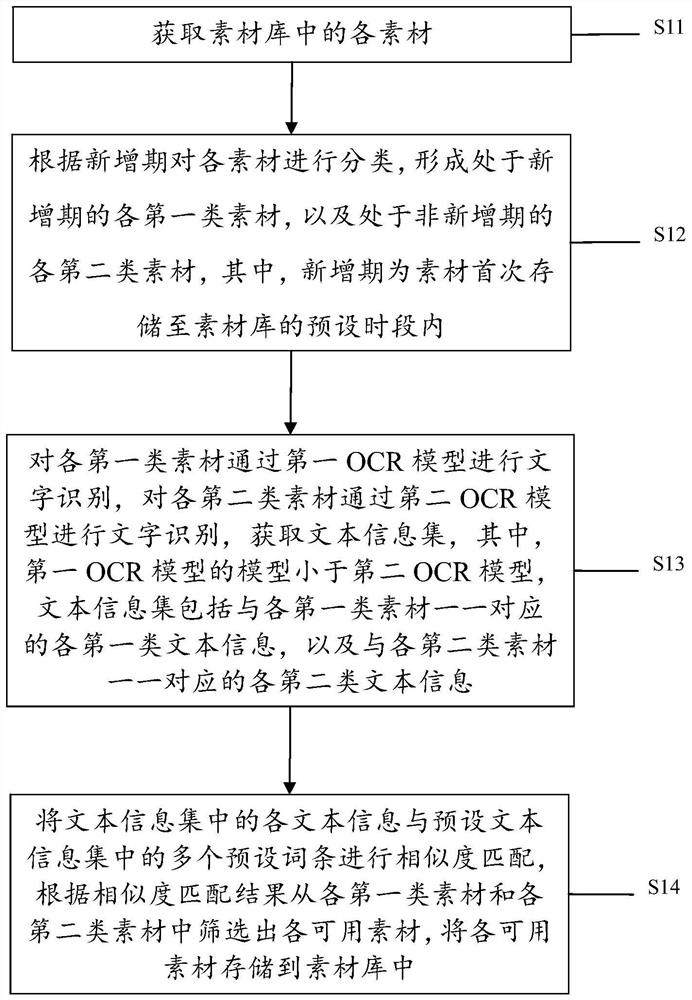 Material storage methods, devices and electronic equipment