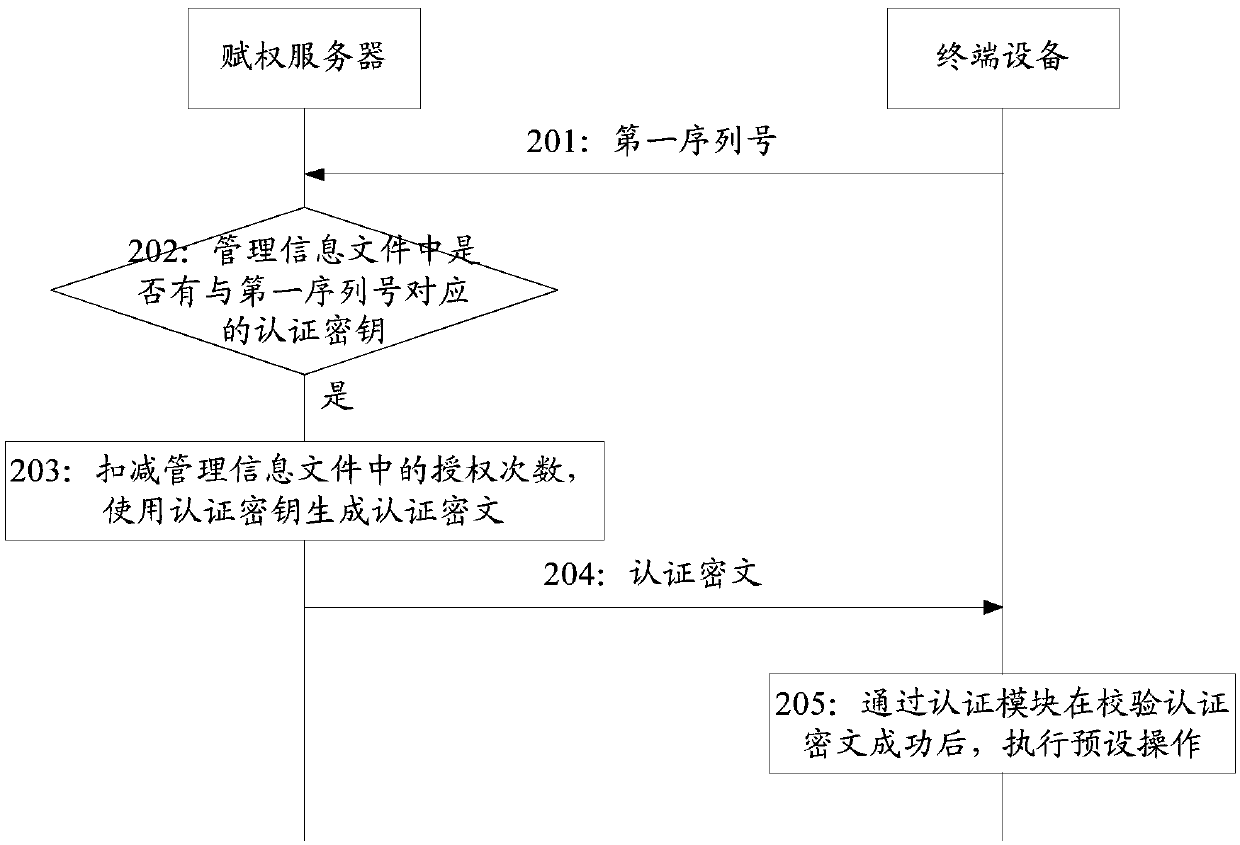 Authentication management method and related equipment