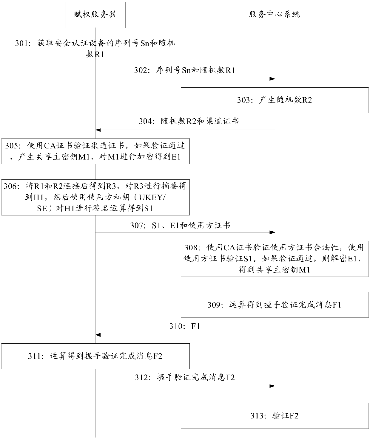 Authentication management method and related equipment