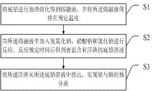 Method for pre-separating lead and indium from bottom lead