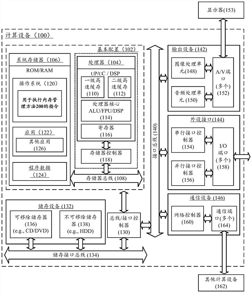 A memory management method and computing device