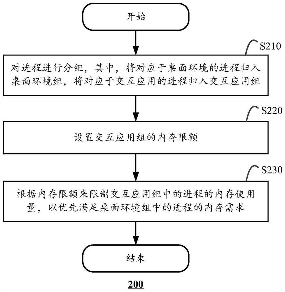 A memory management method and computing device