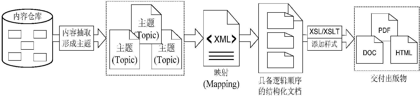 Structured digital content extraction and reorganization method