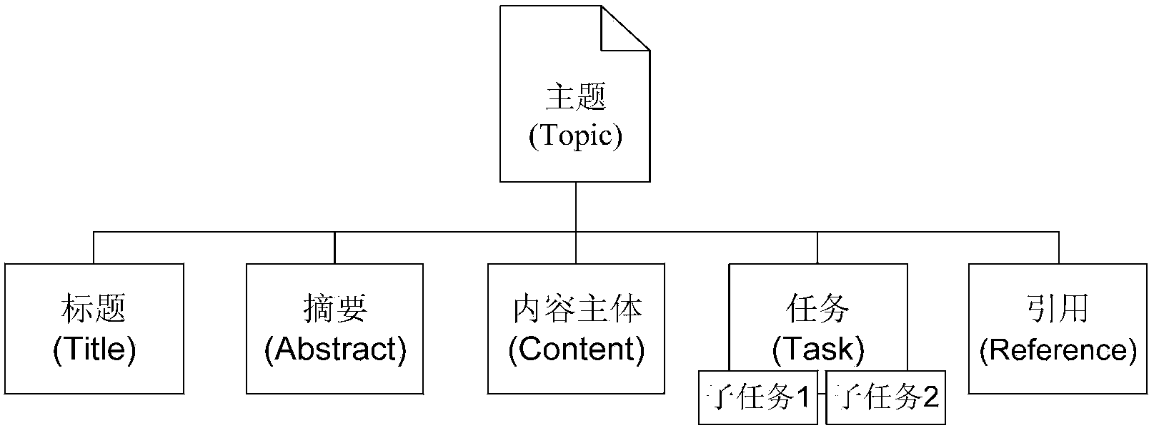 Structured digital content extraction and reorganization method