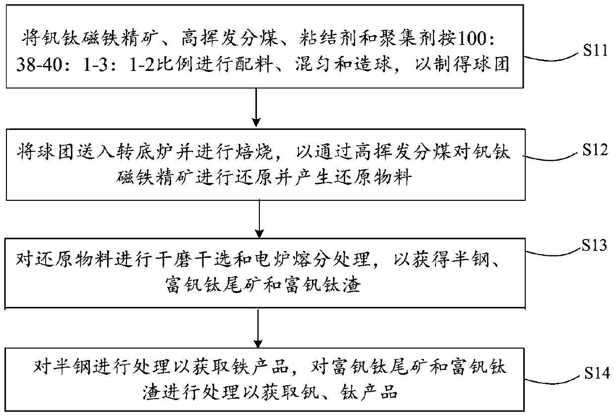 Method for separating vanadium, titanium and iron from vanadium-titanium magnet concentrate