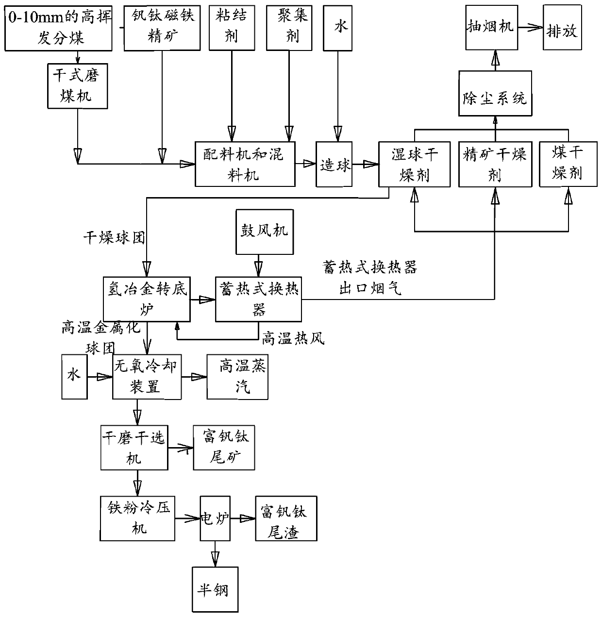 Method for separating vanadium, titanium and iron from vanadium-titanium magnet concentrate