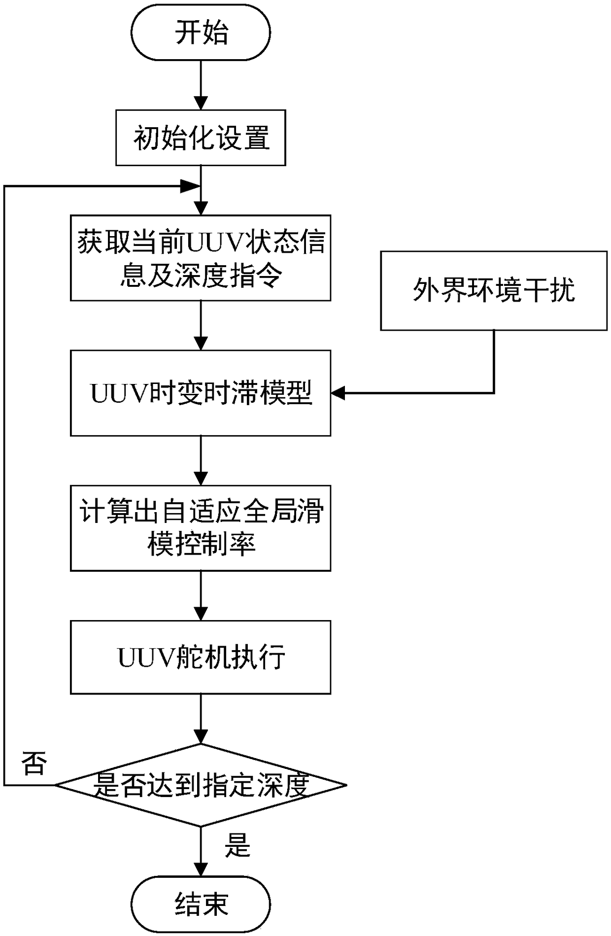 A Depth Adaptive Global Sliding Mode Control Method for Underactuated Uuv with Uncertain Time-varying Delay