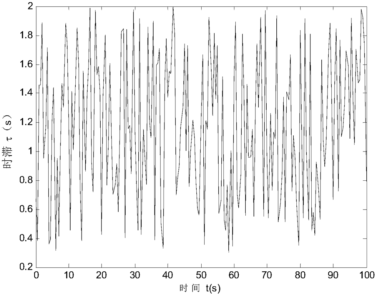 A Depth Adaptive Global Sliding Mode Control Method for Underactuated Uuv with Uncertain Time-varying Delay