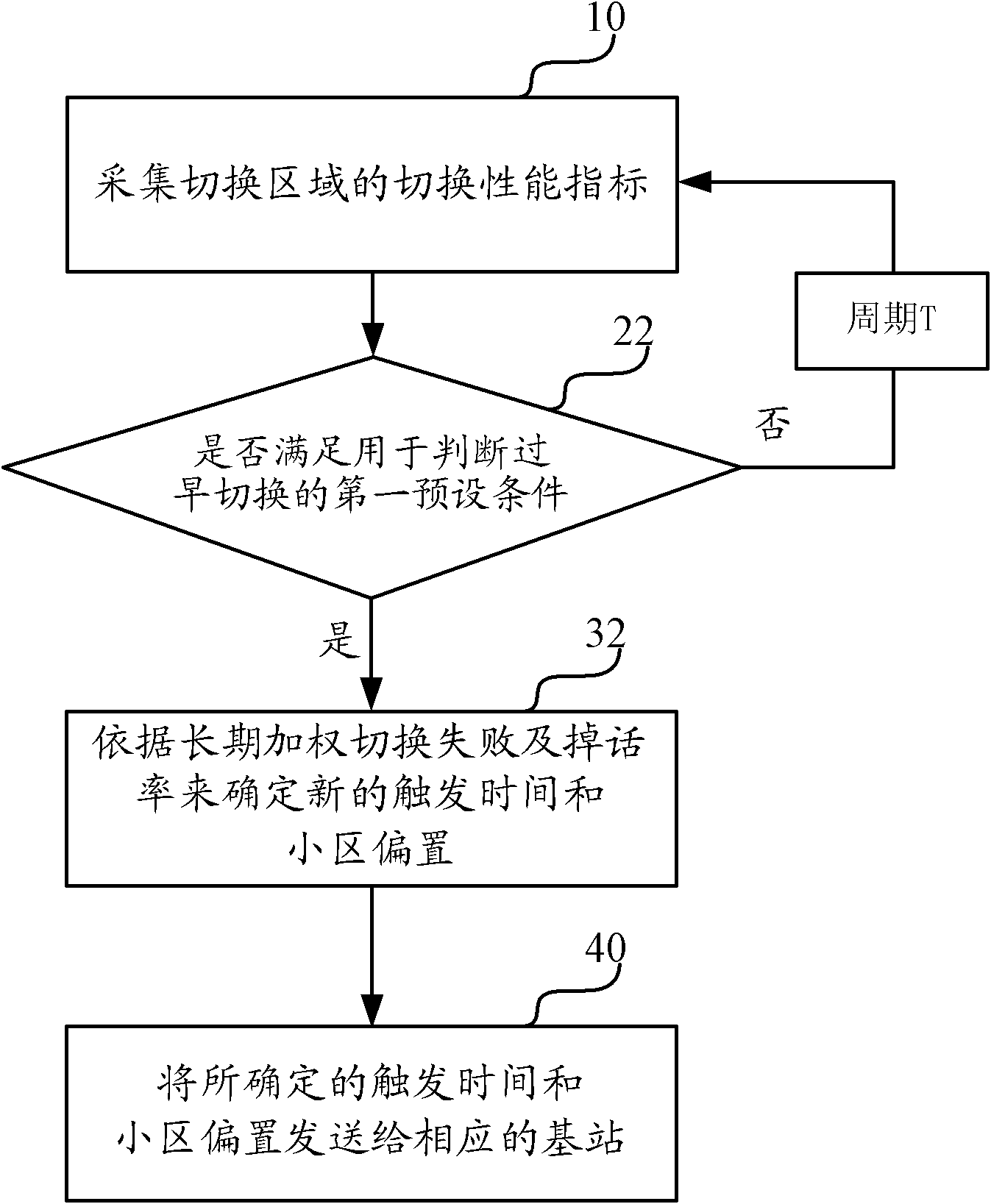 Switching self-optimizing method for mobile communication network