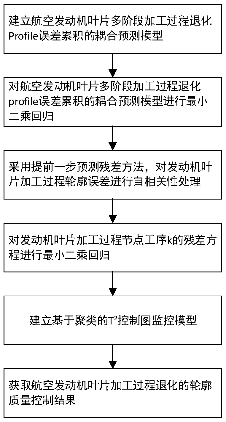 A Contour Quality Control Method for Aeroengine Blade Machining Degradation