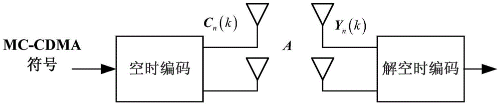 Underdetermined system real orthogonal space-time block code blind identification method based on robust competitive clustering