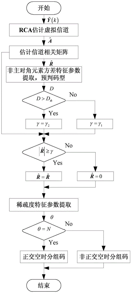 Underdetermined system real orthogonal space-time block code blind identification method based on robust competitive clustering