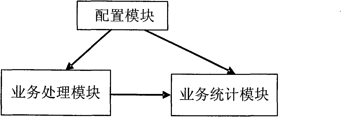 Device, system and method for service statistics based on mobile number portability service