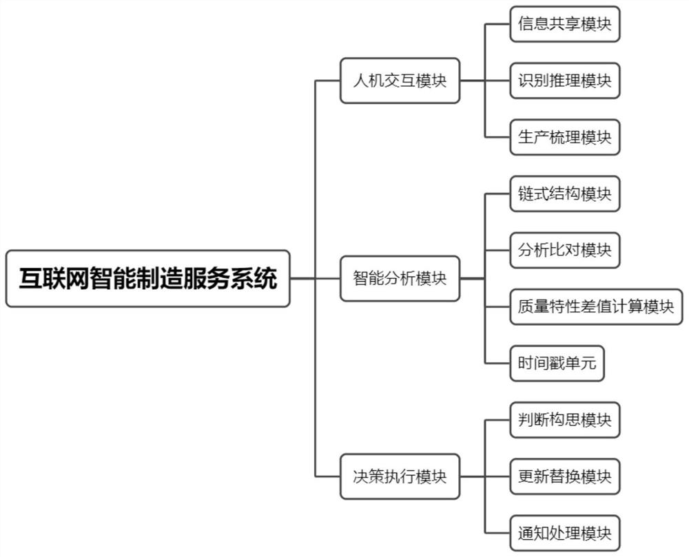 Internet intelligent manufacturing service system based on block chain