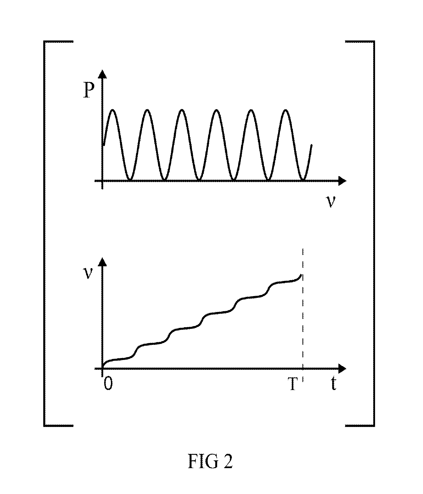 Time-multiplexed spectrally controlled interferometry