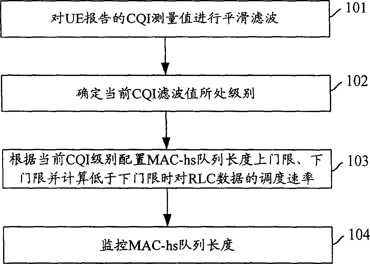 High-speed downward grouped access-in flow control method