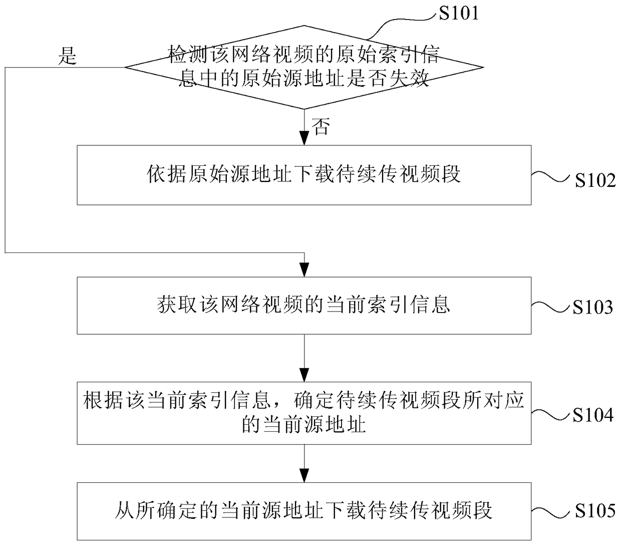 Method and device for continuing network video transmission