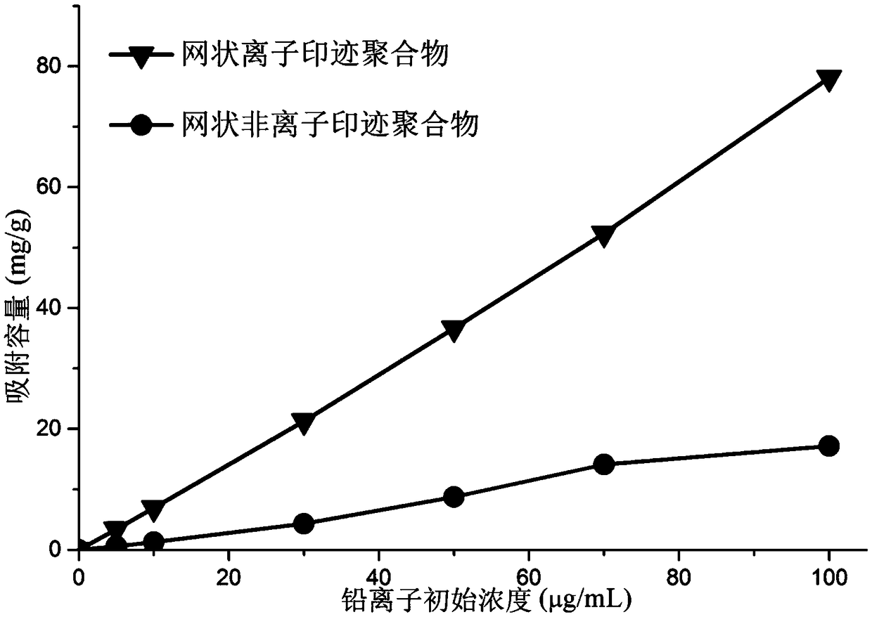 A kind of network ion imprinted polymer, its preparation method and application