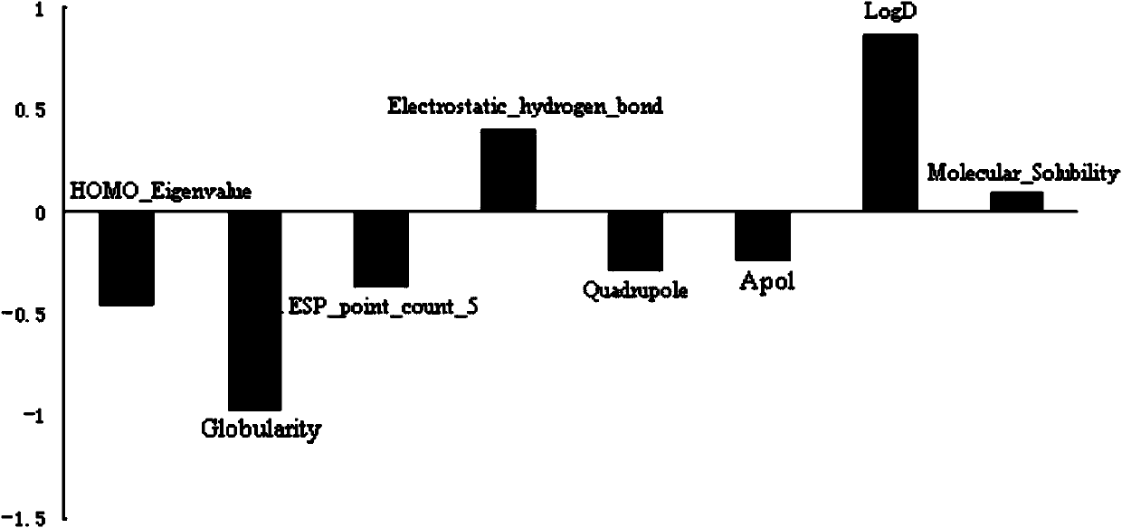 Method for predicting friction coefficient of lubricants using special additives according to chemical structures