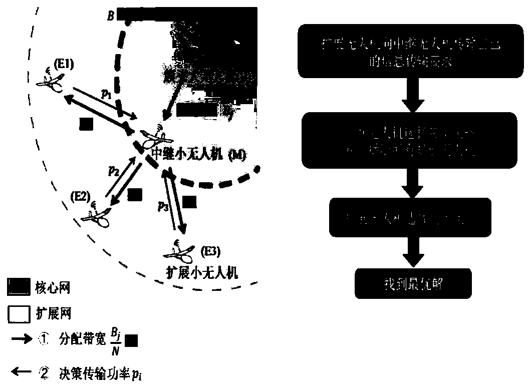 Time delay and energy consumption compromise model in extended unmanned aerial vehicle network and hierarchical learning algorithm