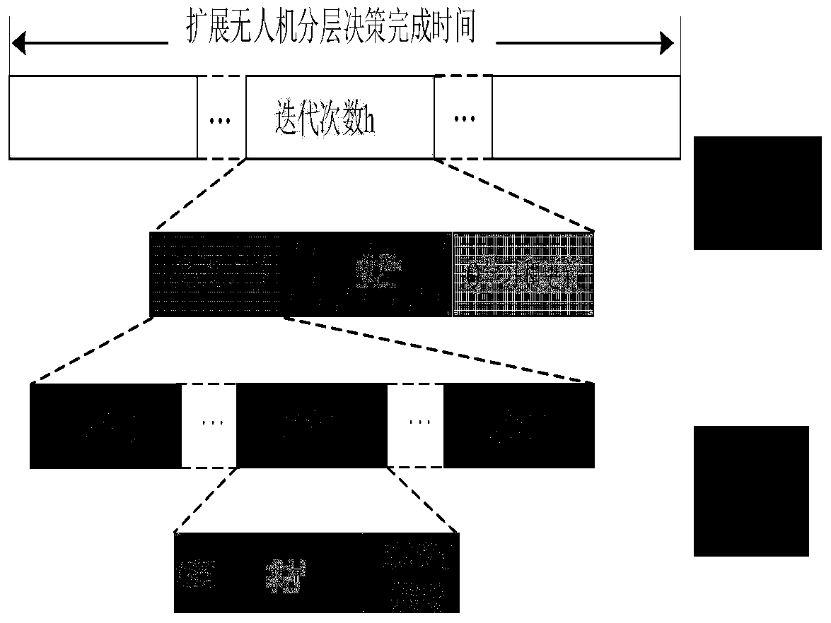 Time delay and energy consumption compromise model in extended unmanned aerial vehicle network and hierarchical learning algorithm