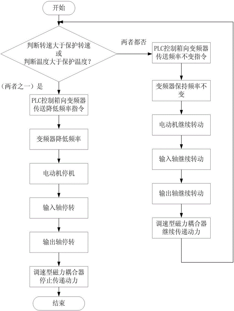 Overload protecting device and method for speed regulation type magnetic coupling