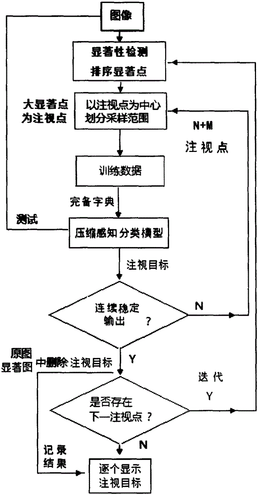 Target sensing method based on compressed sensing classification