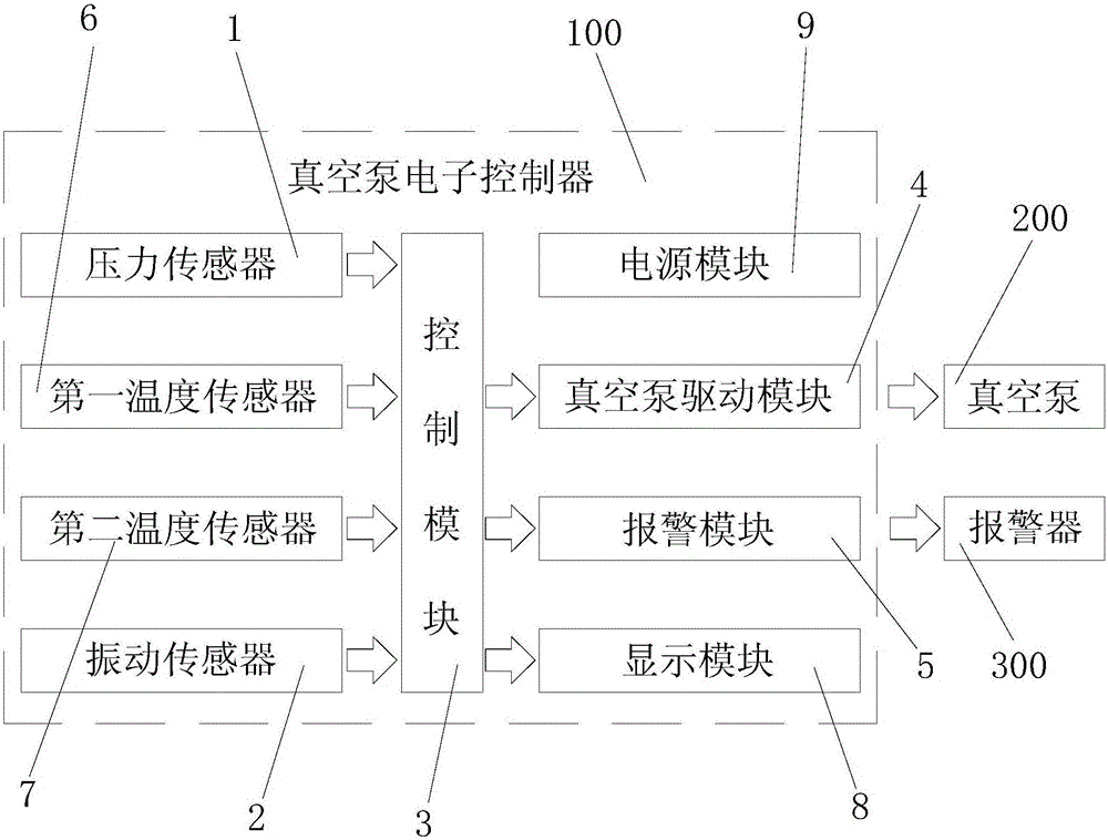 Vacuum pump electronic controller