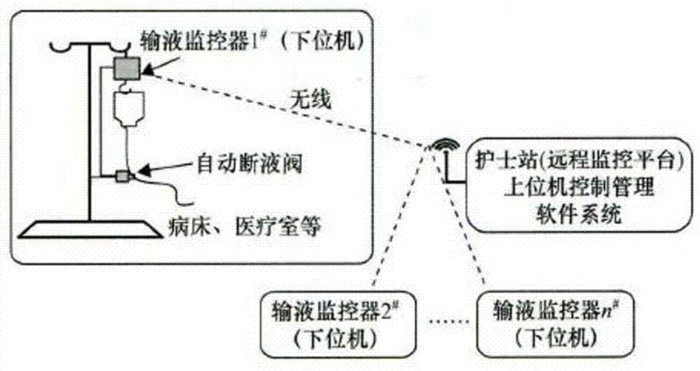 Infusion monitoring system and control method based on medical internet of things