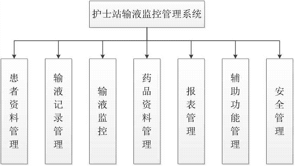 Infusion monitoring system and control method based on medical internet of things