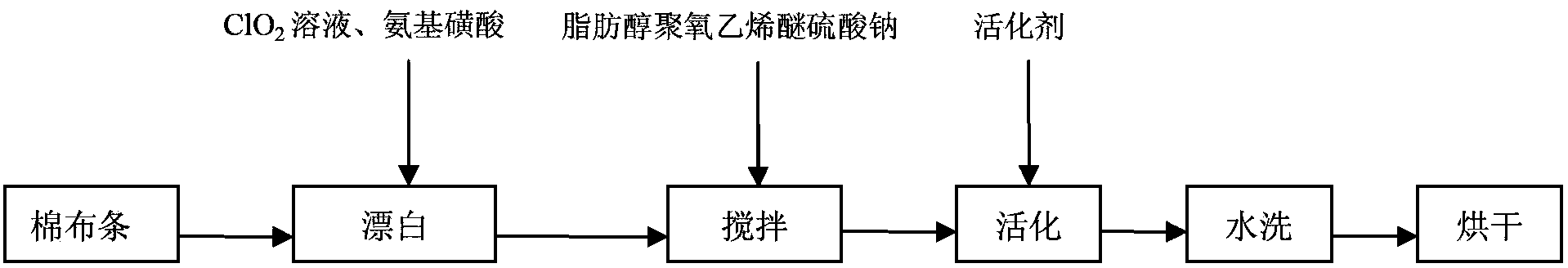 A kind of method of chlorine dioxide bleaching cotton fabric