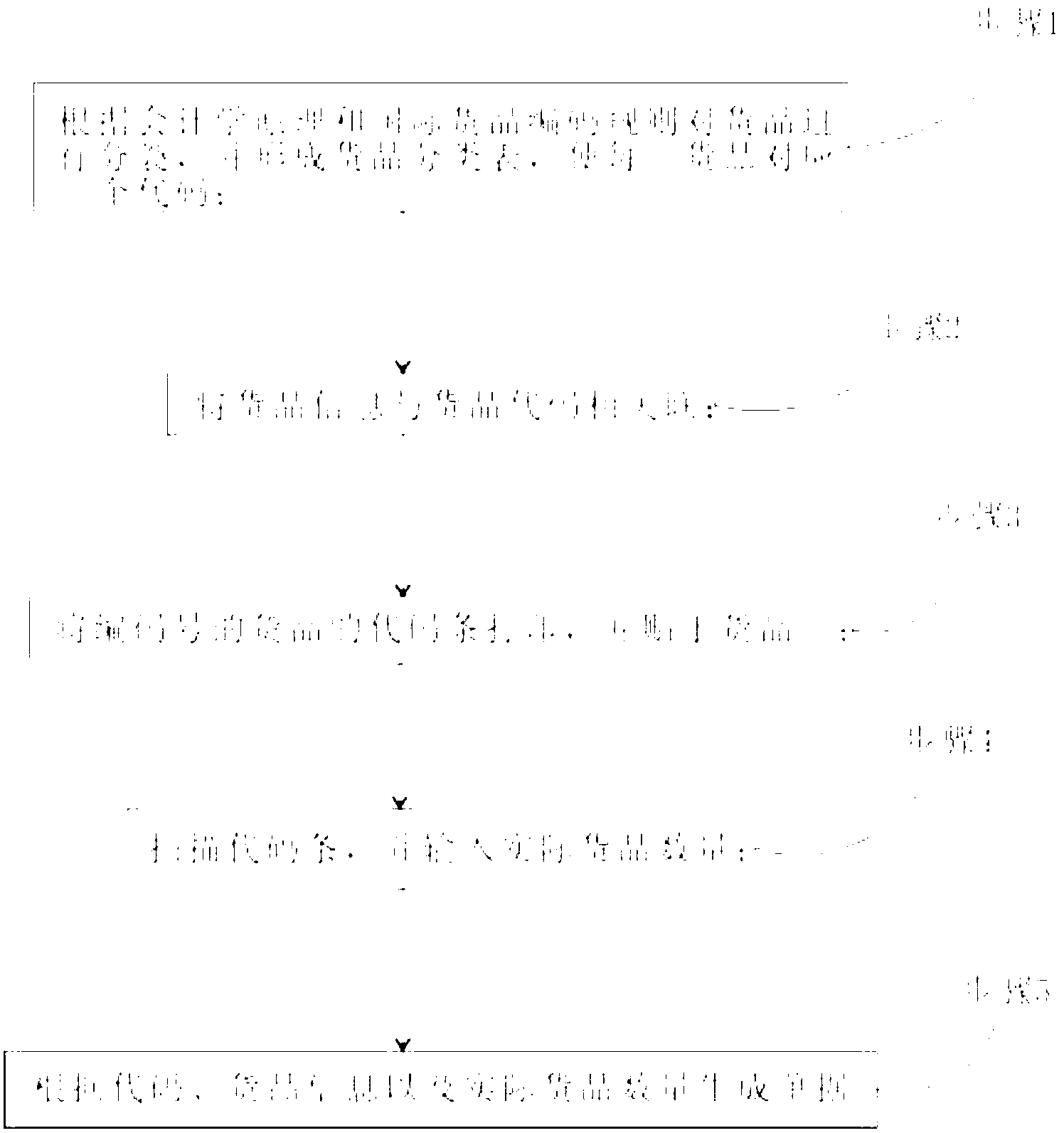 Method for carrying out goods control by generating documents automatically through goods classification