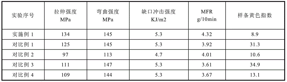 Polyoxymethylene resin composition and preparation method thereof