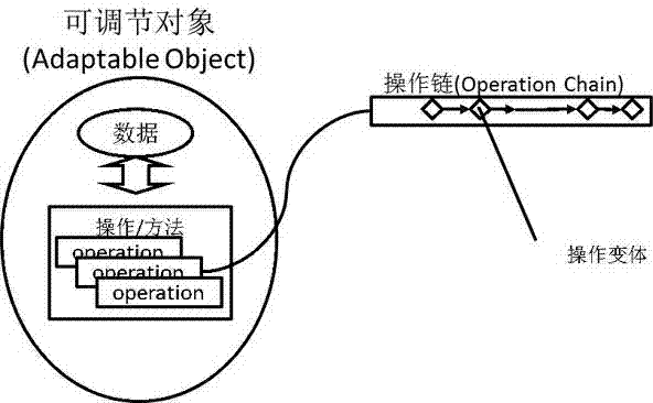 Adjustable object structure, system framework and method for transforming existing system